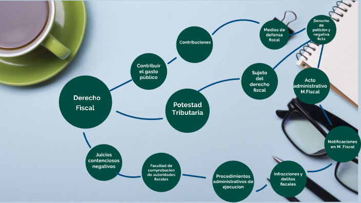 Mapa mental by mayra de jesus estrada perez on Prezi