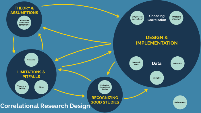 correlational research design articles