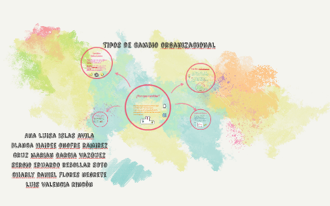 Tipos De Cambio Organizacional By Luis Valencia On Prezi