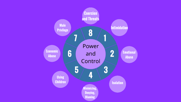 Power and Control Wheel by Diana Miller on Prezi