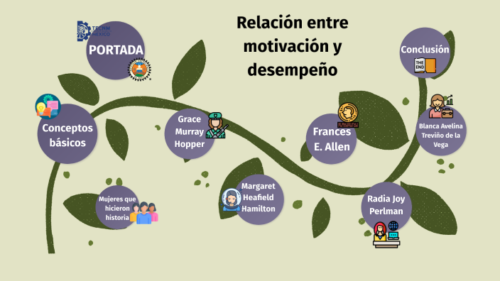 Relación entre motivación y desempeño by XIMENA VERDIN CARREÑO on Prezi