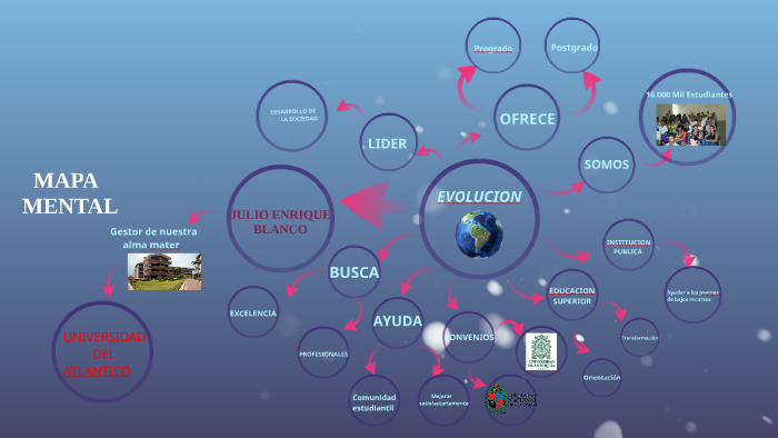 MAPA MENTAL by Daniela Hernandez Ruiz on Prezi