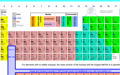 Periodic Table by Sammi Visintainer