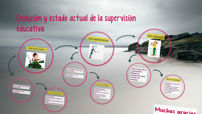Evolucion Historica De La Supervision Educativa – eroppa