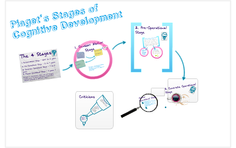 The 4 stages discount of cognitive development