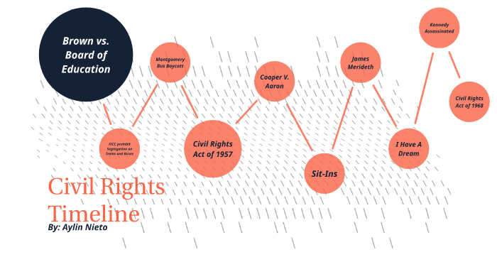Civil Rights Timeline by Aylin Nieto on Prezi