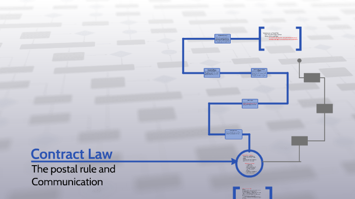 contract-law-5-the-postal-rule-by-khyzar-hussain