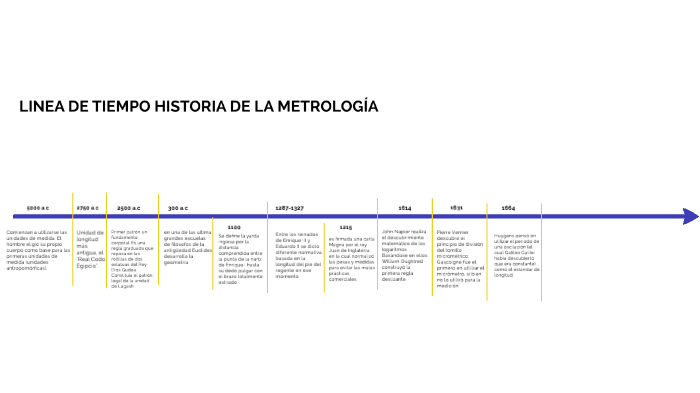 Linea De Tiempo Historia De La Metrología By On Prezi 2913