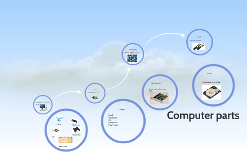 The parts of the computer by Jordan Eddy on Prezi