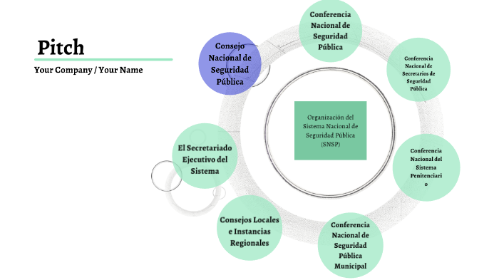 sistema nacional de seguridad pública by esteban gongora on Prezi