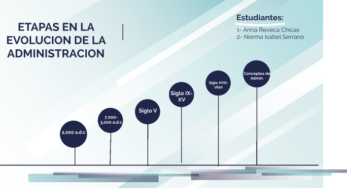 Etapas de la Administracion by Josue Zavala on Prezi