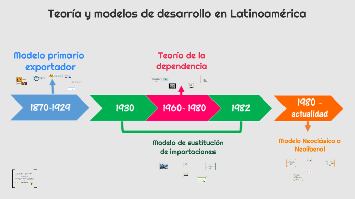 Teoría y modelos de desarrollo en Latinoamérica by leydy zabala on Prezi