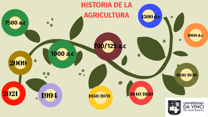 LINEA DEL TIEMPO DE LA AGRICULTURA by Sergio Geovany Quiche Mejia on Prezi