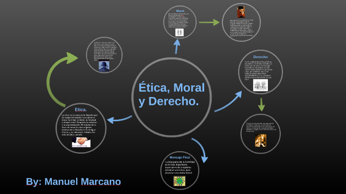 Etica, Moral y Derechos. by Manuel Marcano