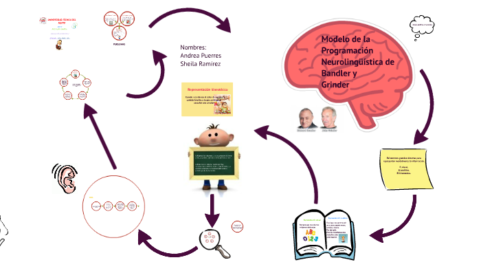Modelo de la Programación Neurolingüística de Bandler y Grinder by ...