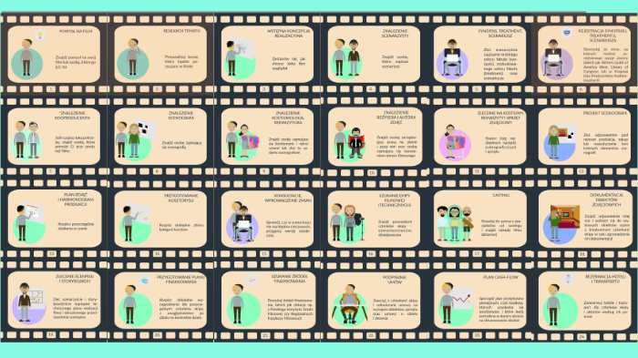 Mapa procesu produkcji filmowej by Wiktoria Grzesiak on Prezi