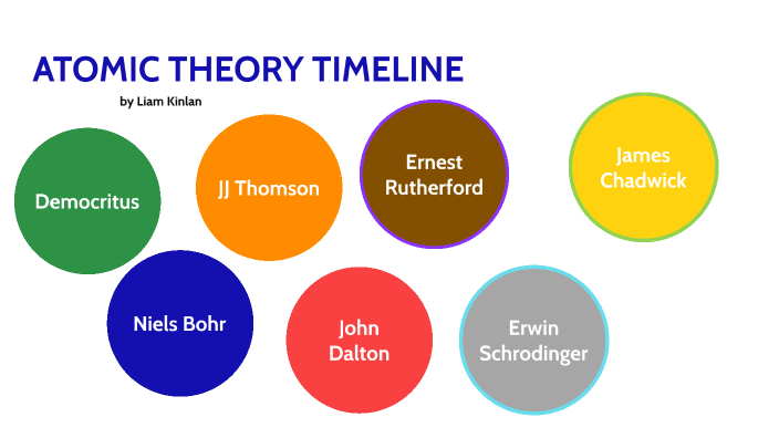 ATOMIC THEORY TIMELINE By Liam Kinlan On Prezi