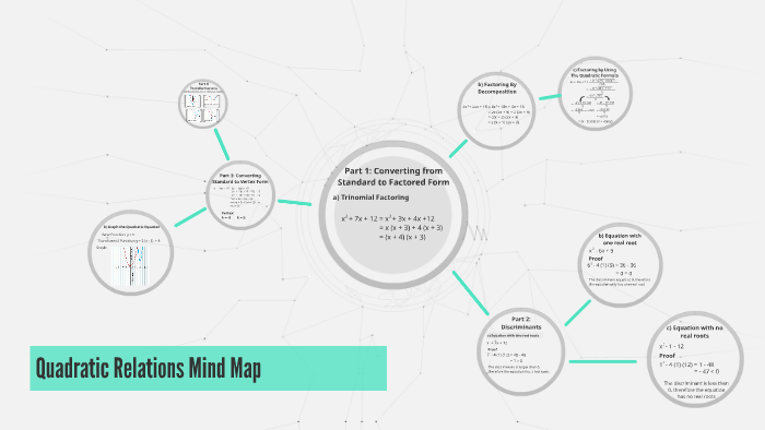 Quadratics Mindmap Concept Map 5498