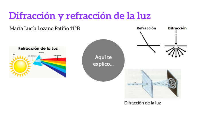 DIFRACCION Y REFRACCION DE LA LUZ By Maria Lucia Lozano Patiño On Prezi