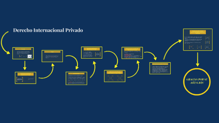 Derecho Internacional Privado By Valentina Bermudez On Prezi