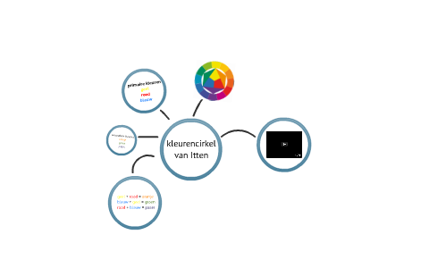 kleurencirkel van Itten by sandy riem on Prezi