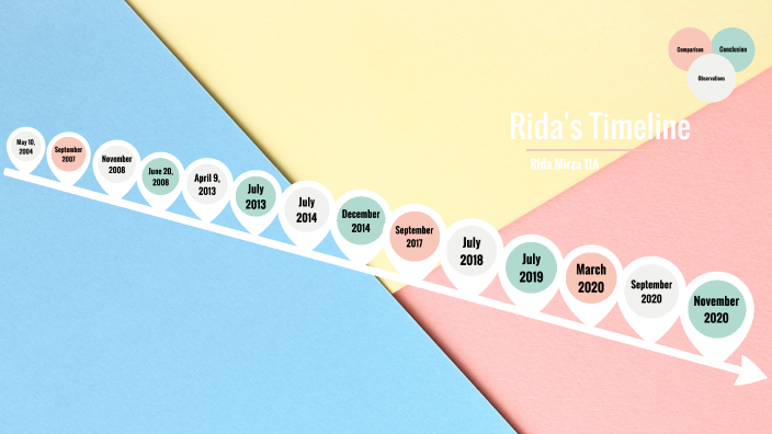 Rida's Timeline by Rida on Prezi