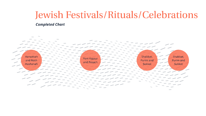 Jewish Festivals Chart