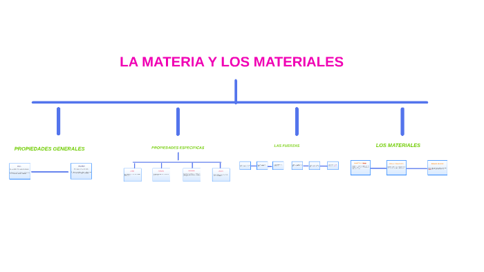 LA MATERIA Y LOS MATERIALES by maria hernandez gutierrez on Prezi