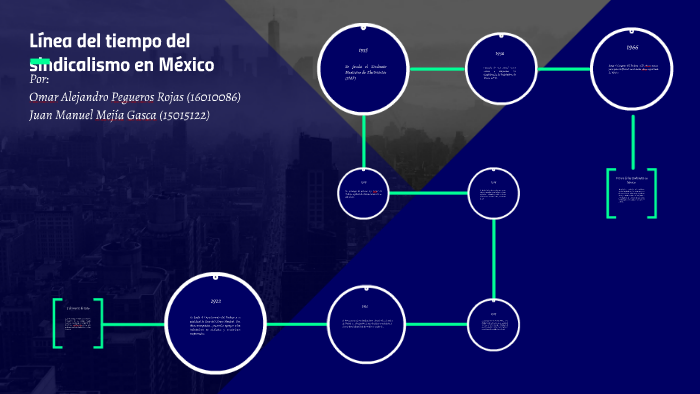 Línea del tiempo del sindicalismo en México by Andrea Ochoa on Prezi