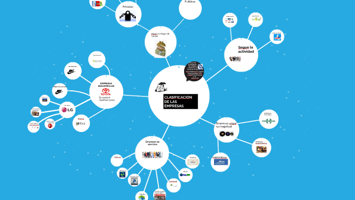 CLASIFICACION DE LAS EMPRESAS by Rafael Frank on Prezi