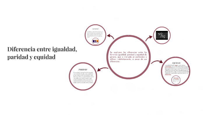 Diferencia entre igualdad, paridad y equidad by Jhoselín Castro