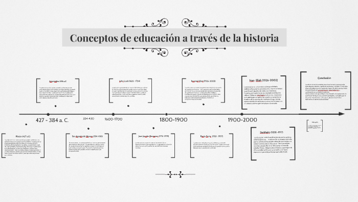 Conceptos de educación a lo largo de la historia by Marlene Acosta on Prezi