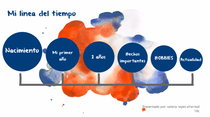 Mi linea del tiempo by valeria reyes villarreal on Prezi
