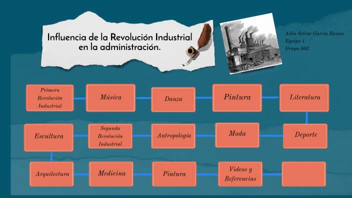 Línea de Tiempo: La influencia de la Revolución Industrial en la  administración. by Ailin García on Prezi Next