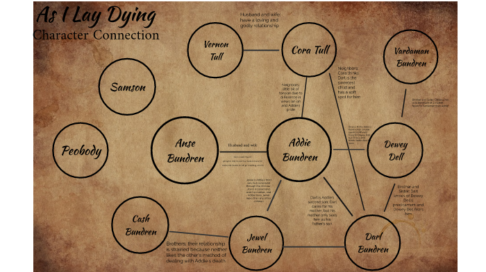 as-i-lay-dying-character-map-by-brenna-flanagan-on-prezi