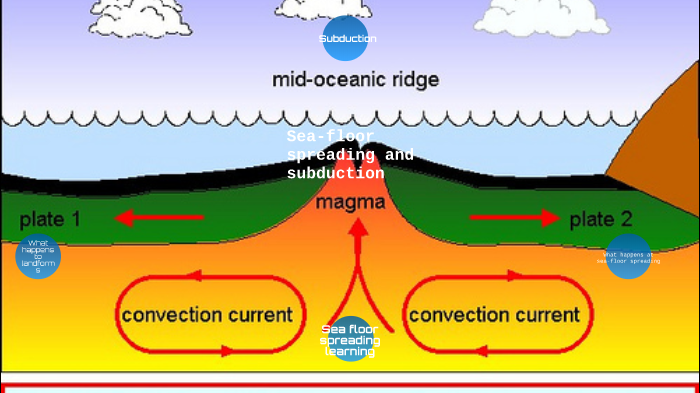 Subduction and sea-floor spreading by Ashley Martin on Prezi