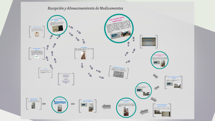 Recepcion Y Almacenamiento De Medicamentos By Leidy Paola Adarme Carvajal On Prezi 2710