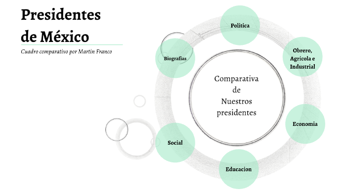 Cuadro Comparativo De Los Presidentes De Mexico By Jose Martin Franco Vargas On Prezi 