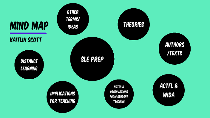 Final Mind Map by Kaitlin Scott on Prezi