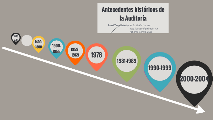 Antecedentes Históricos de la Auditoría Administrativa by ali ruiz on Prezi