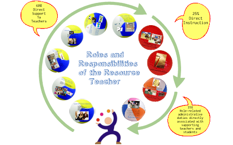 Concept Map. Roles And Responsibilities Of The Resource Teacher By ...