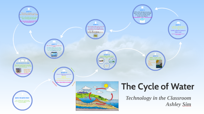 The Cycle of Water by Ashley Sim on Prezi