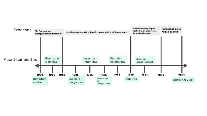 linea del tiempo 1976-2001 by Ezequiel Riveros on Prezi