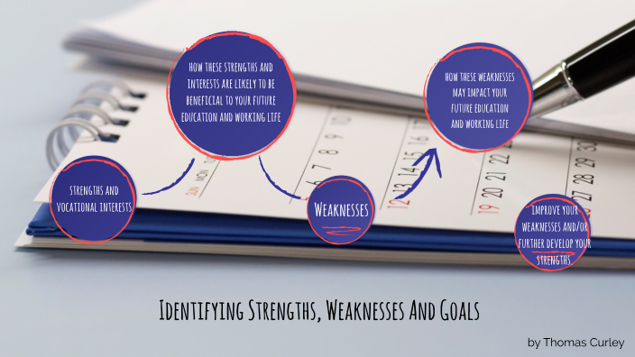 Identifying Strengths, Weaknesses And Goals by Thomas Aldrige on Prezi