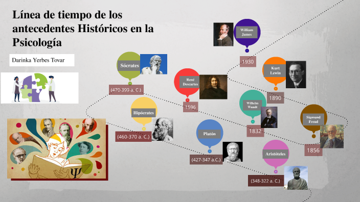 Línea del tiempo de los antecedentes Históricos en la Psicología by