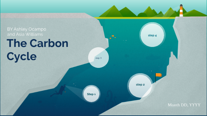 The Journey of the Carbon cycle by ashley ocampo on Prezi
