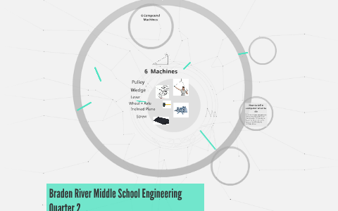 6 Simple Machines by Seth Davis on Prezi