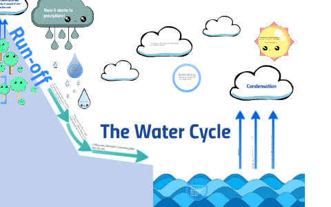 The Water Cycle by Soph Smith on Prezi