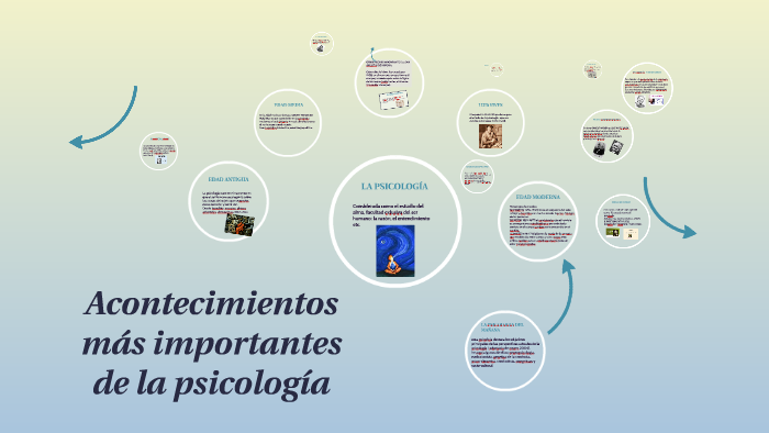 SUCESOS MÁS IMPORTANTES DE LA PSICOLOGÍA by rosalba maria toledo lazaro