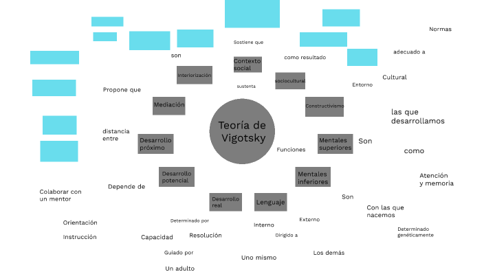 Mapa de Vigotsky by Michelle Del Cid on Prezi